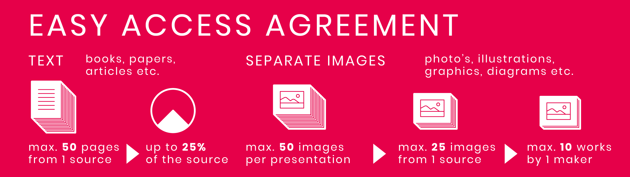 Easy Access Agreement infographic